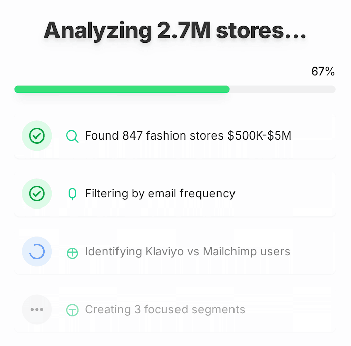 Chat interface showing: User input → AI thinking → 'Found 4,237 stores matching eco pet + EU + Instagram active + revenue growth'